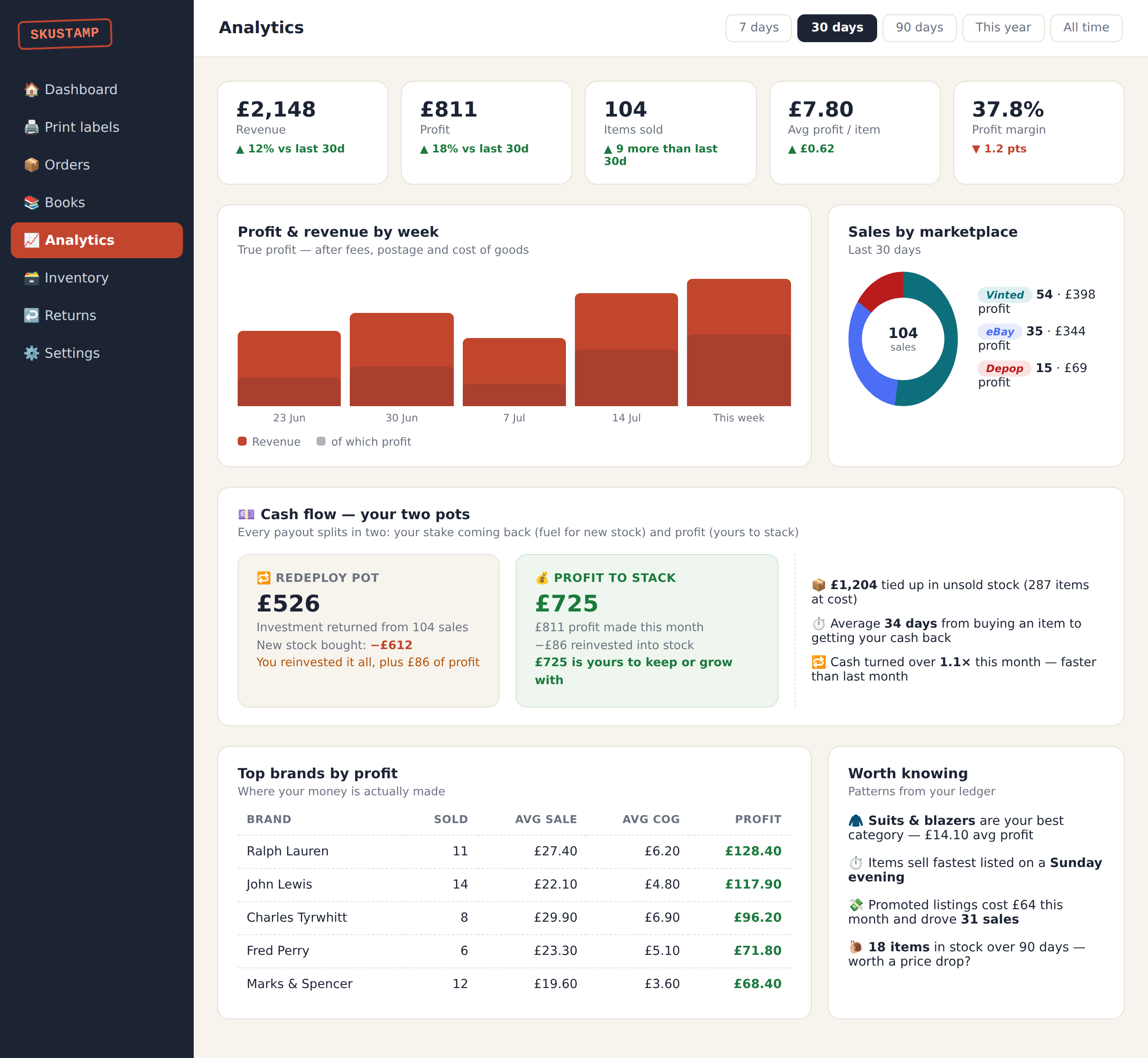 SKUStamp analytics and cash flow